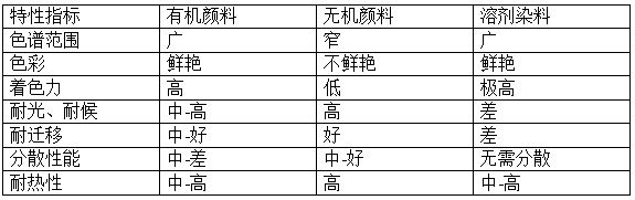 有机颜料和染料、无机颜料都是着色剂，它们又有什么异同呢？