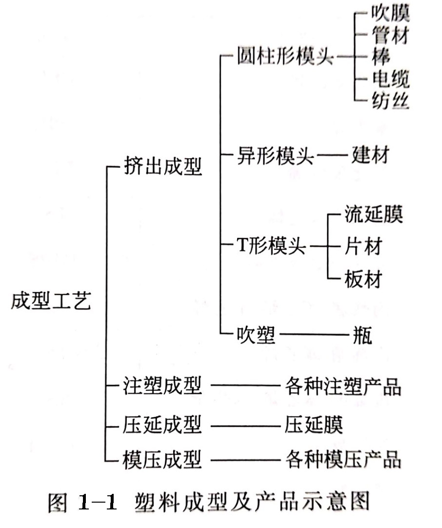 塑料成型工艺的分类，对塑料用颜料的基本要求有哪些？