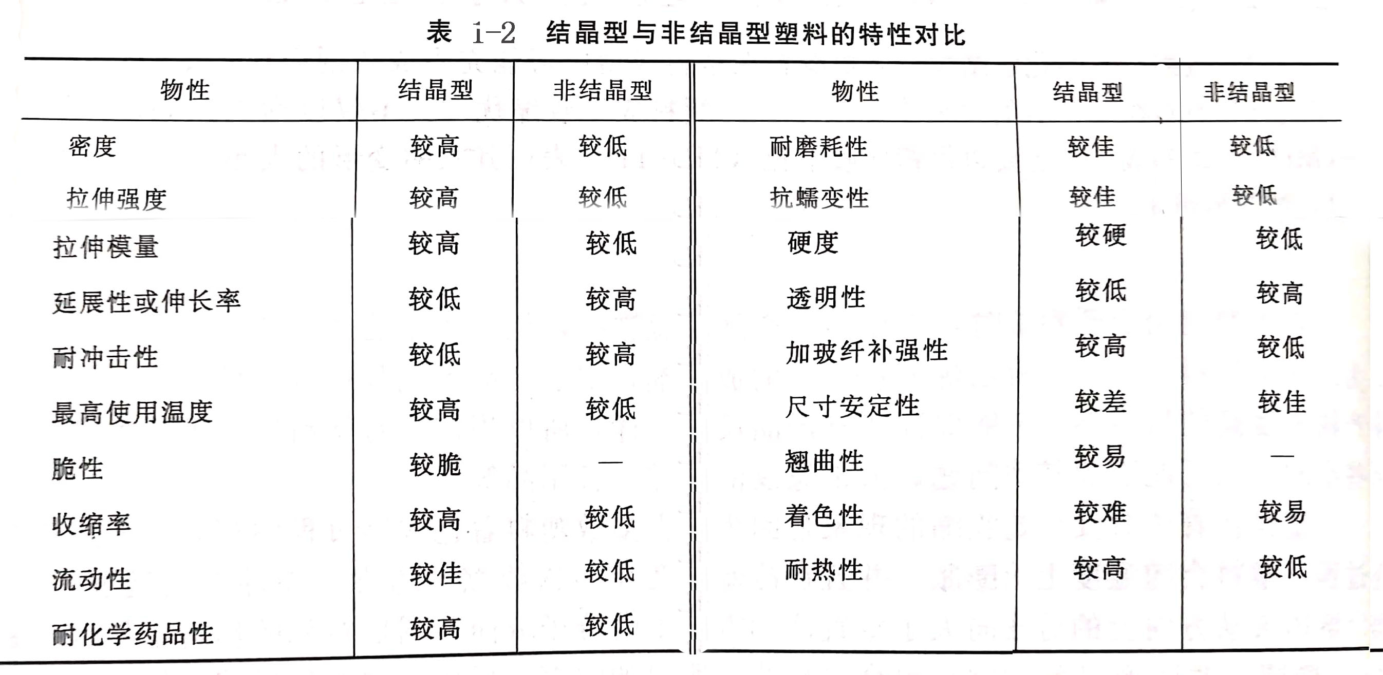 塑料成型时收缩翘曲与塑料结晶度的关系