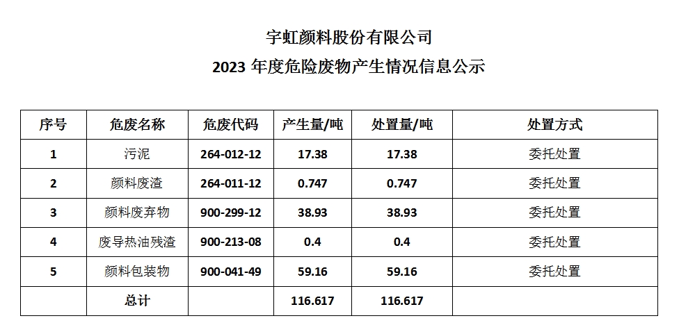 草莓视频下载大全最新颜料股份有限公司 2023年度危险废物产生情况信息公示